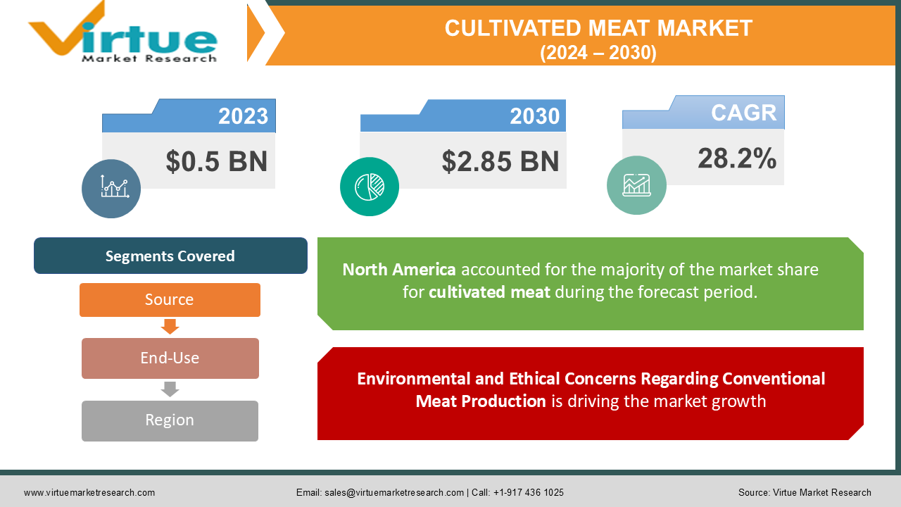 CULTIVATED MEAT MARKET 